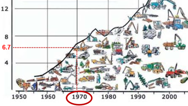 日本の林業は1970年代！？